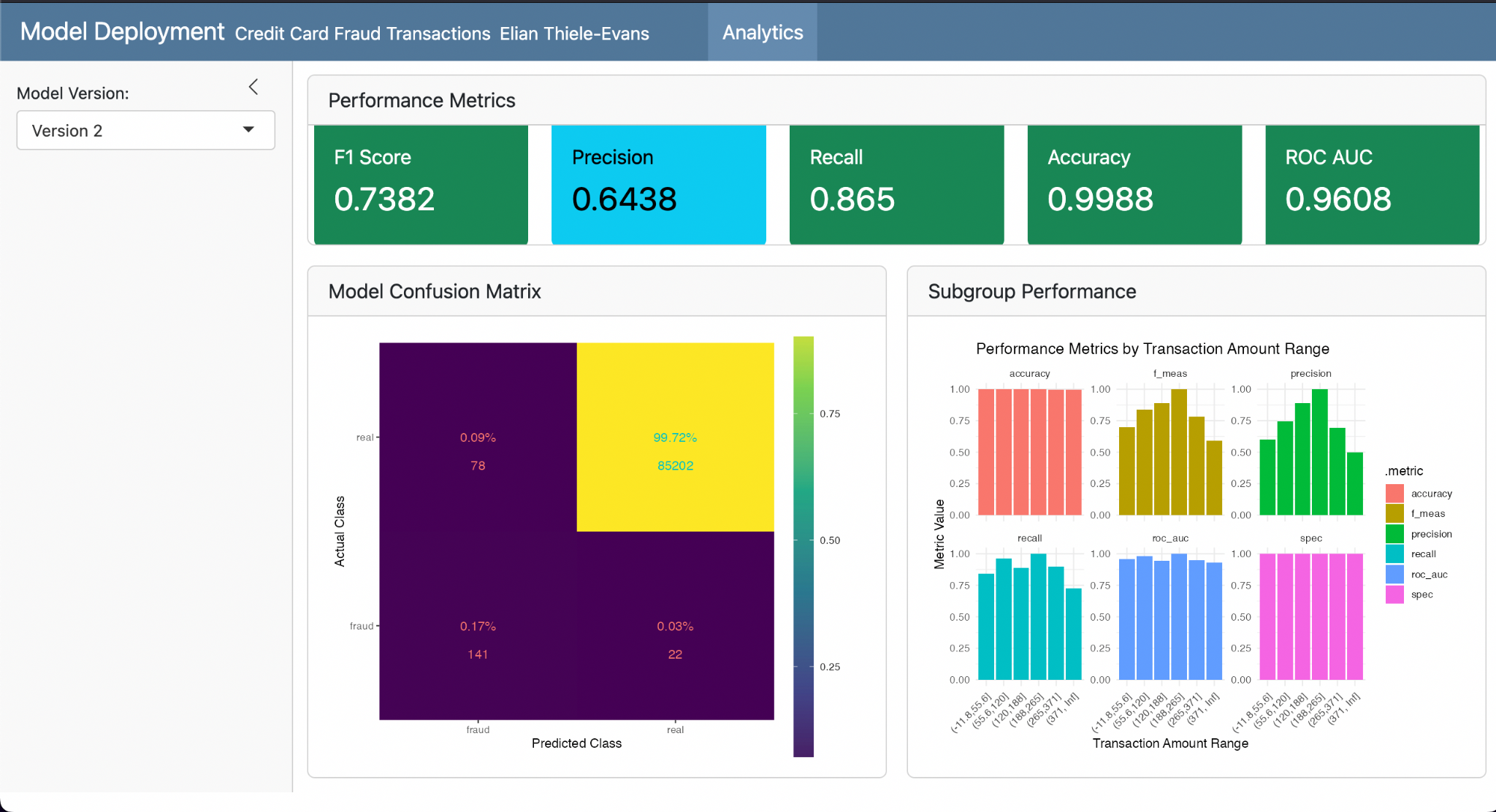 Model deployment dashboard with performance metrics and confusion matrix